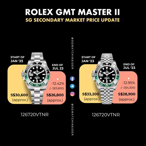 rolex pepsi price singapore|Rolex Pepsi 2023 retail price.